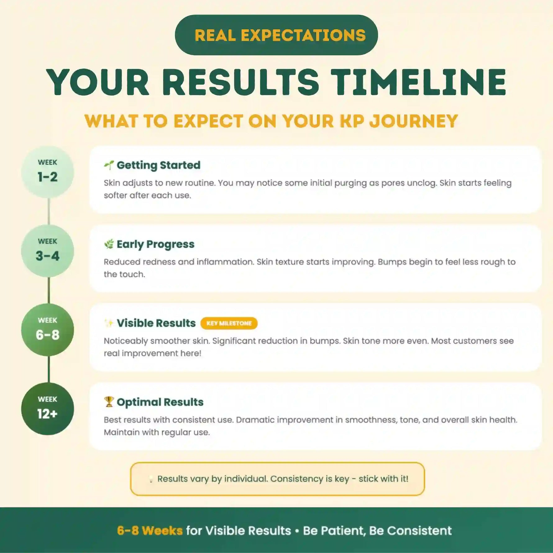 Timeline of results for a skincare product with green circles and text on a beige background.
