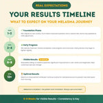 Infographic detailing the 'Your Results Timeline' for a melasma treatment program.
