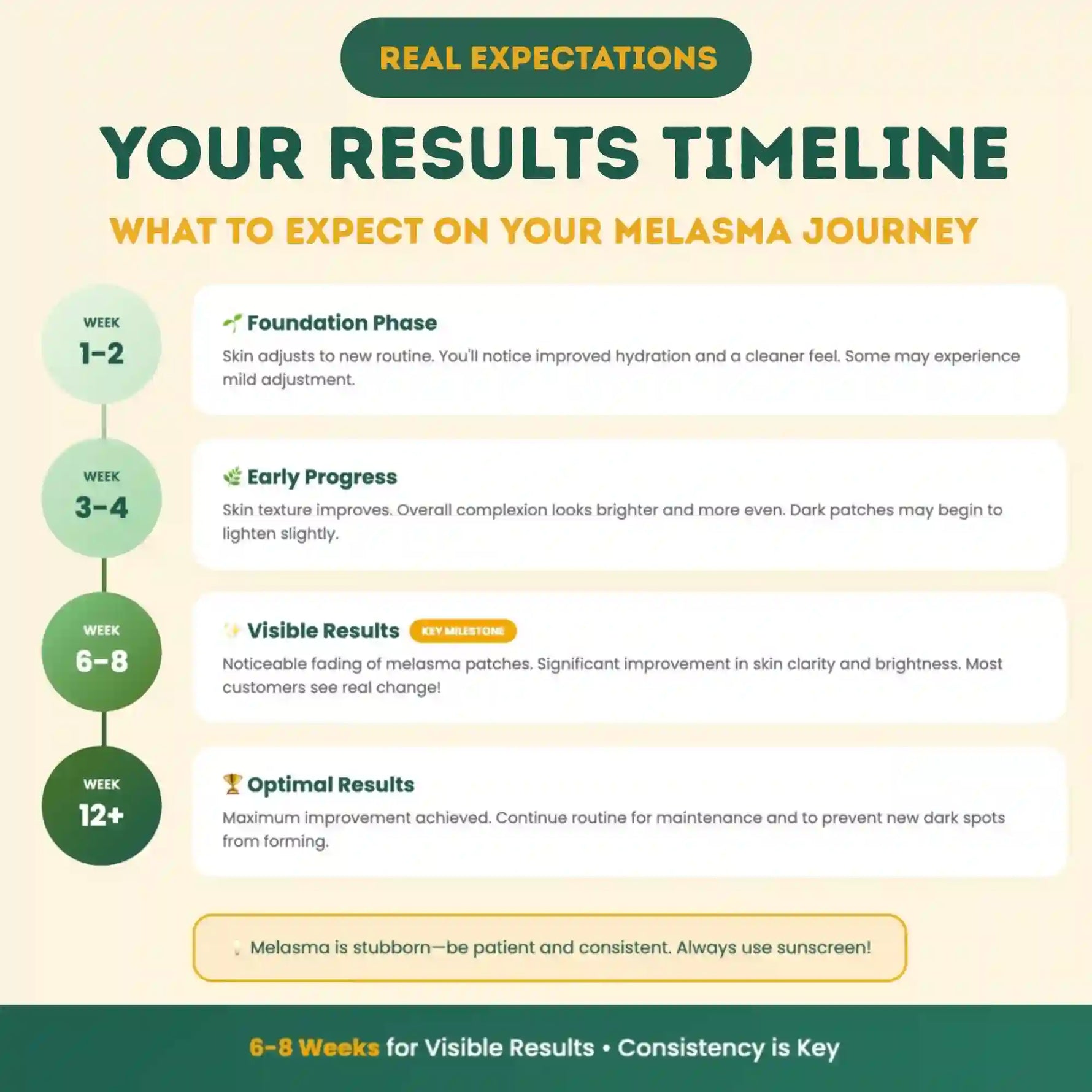 Infographic detailing the 'Your Results Timeline' for a melasma treatment program.