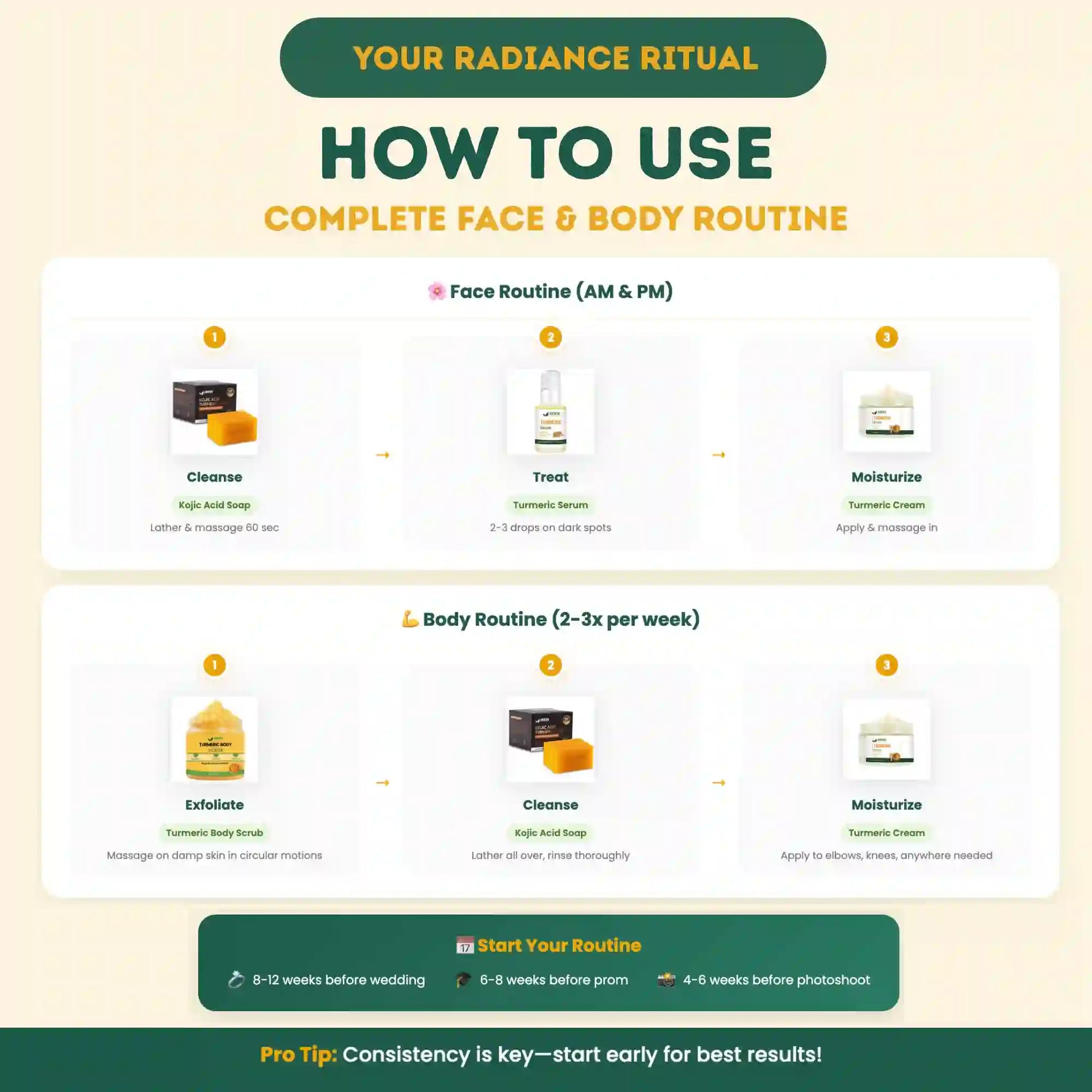 Step-by-step guide on how to use a complete face and body routine with product icons and descriptions.