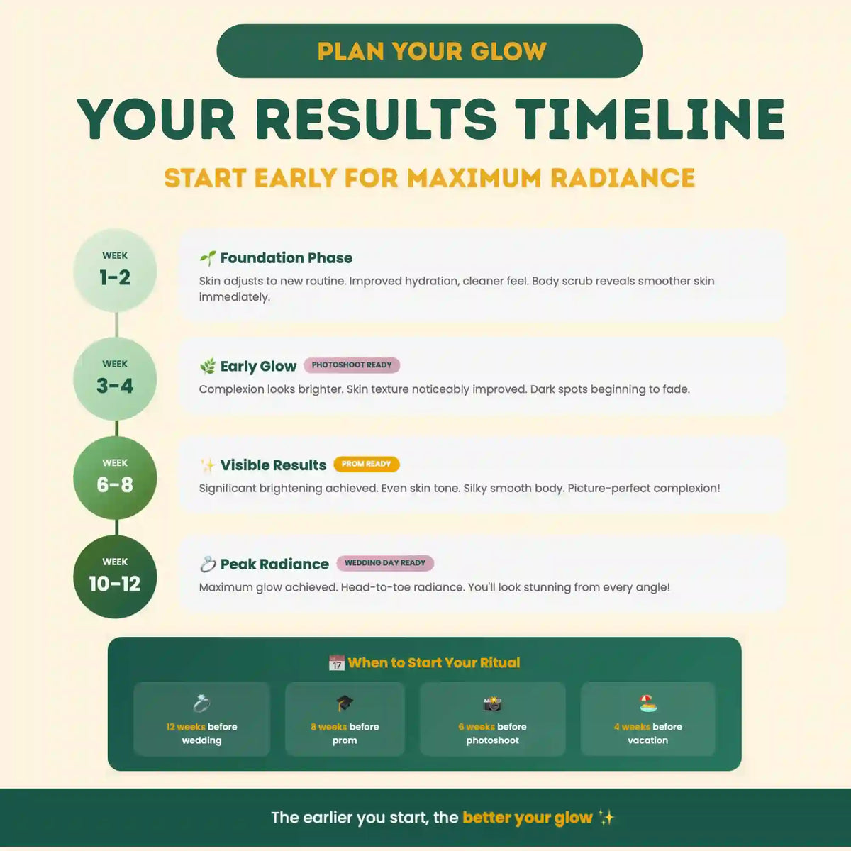 Cosmetic product timeline for achieving maximum radiance with steps and milestones.