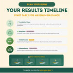 Cosmetic product timeline for achieving maximum radiance with steps and milestones.