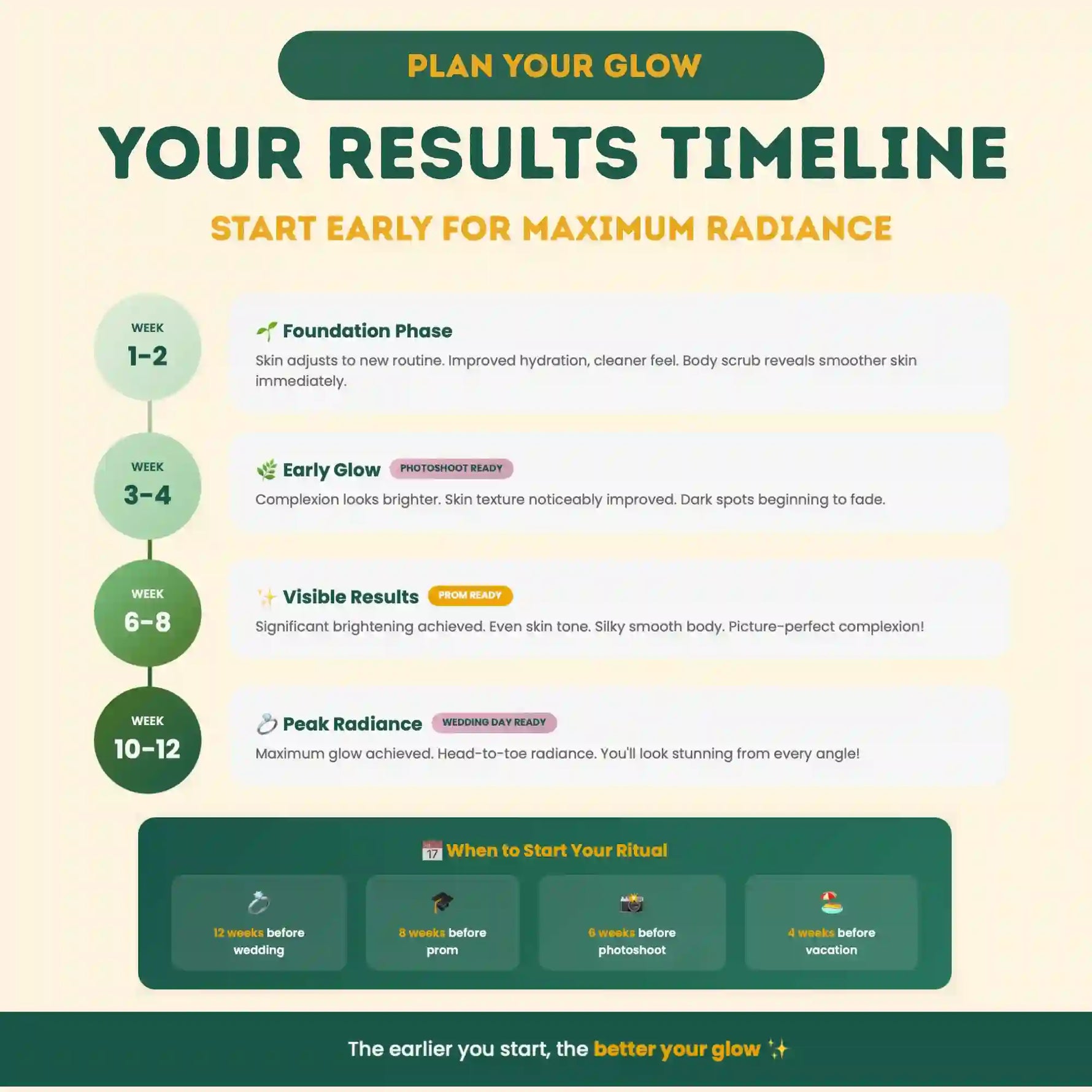 Cosmetic product timeline for achieving maximum radiance with steps and milestones.