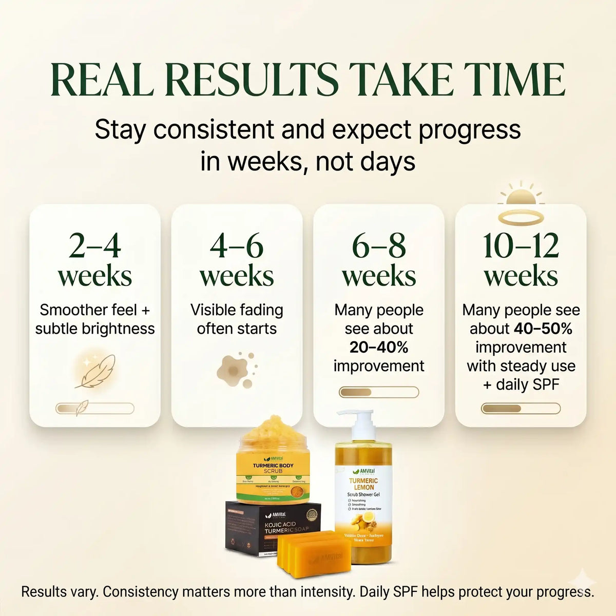Cosmetic product packaging with text about expected results and consistency on a beige background