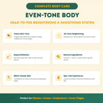 Promotional graphic for a 'Complete Body Care' system with benefits listed on a beige background.