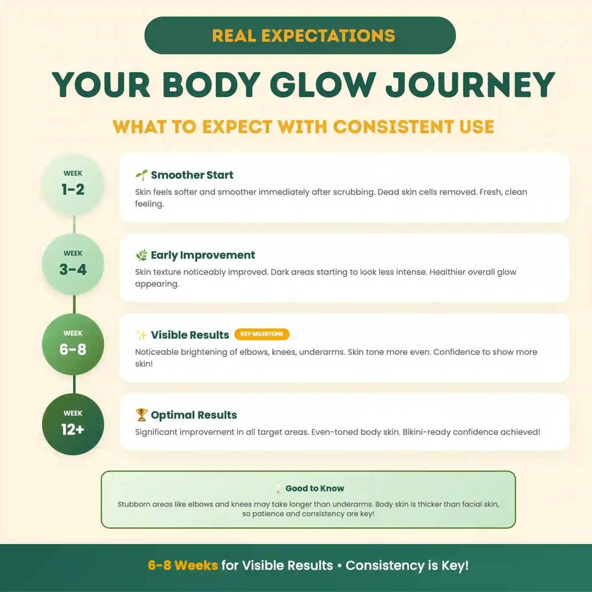 Infographic detailing the 'Your Body Glow Journey' with expected outcomes for consistent use.