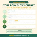 Infographic detailing the 'Your Body Glow Journey' with expected outcomes for consistent use.