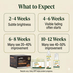 Product packaging with text indicating expected outcomes and improvement percentages over time.