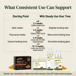 Product line for skin improvement with text on expected results and usage duration.