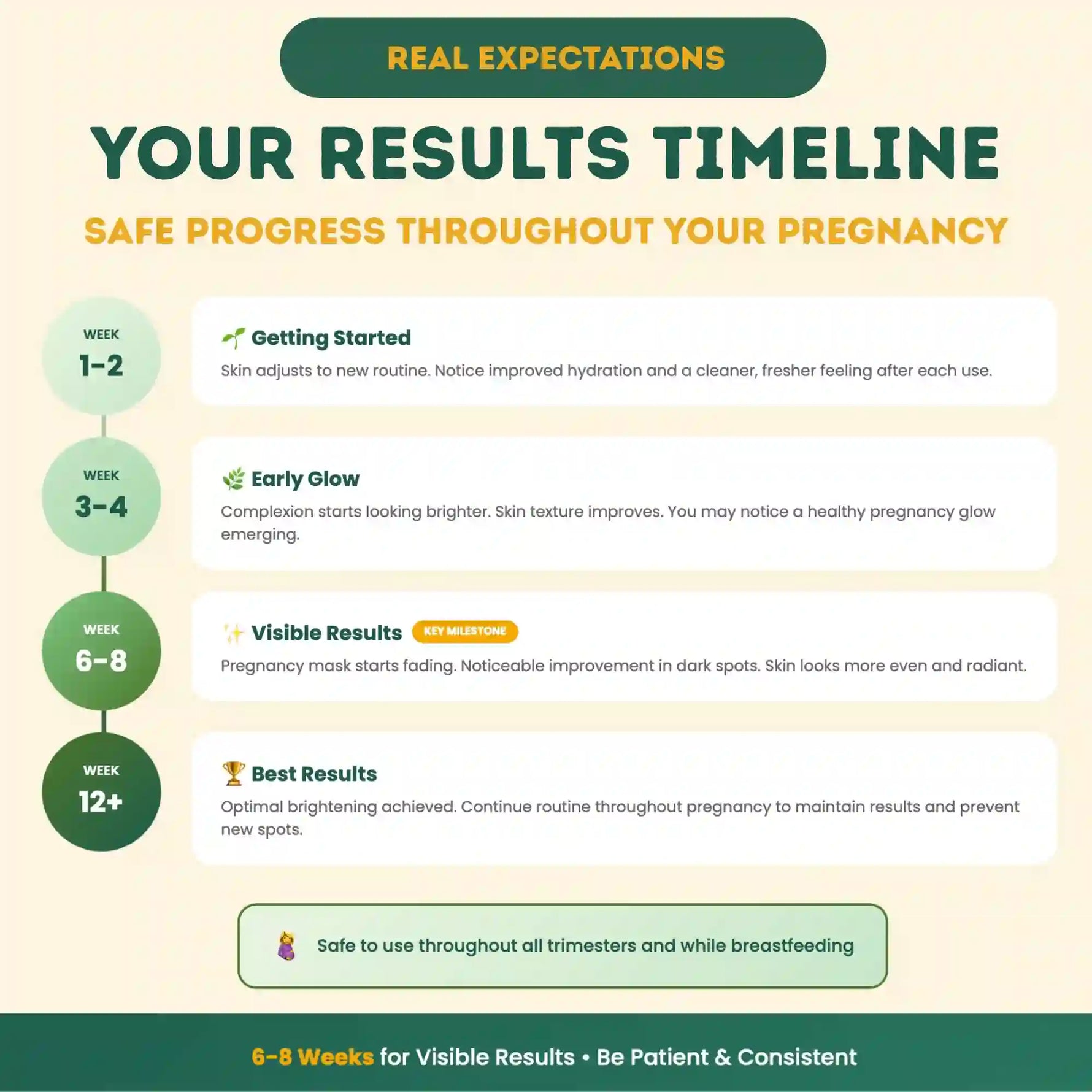 Pregnancy skincare product timeline with stages of improvement and safety information.