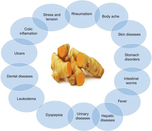 Turmeric treatments